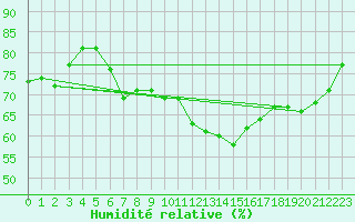 Courbe de l'humidit relative pour Voiron (38)