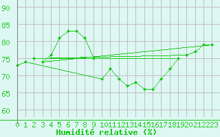Courbe de l'humidit relative pour Luzinay (38)