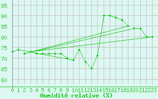 Courbe de l'humidit relative pour Woluwe-Saint-Pierre (Be)