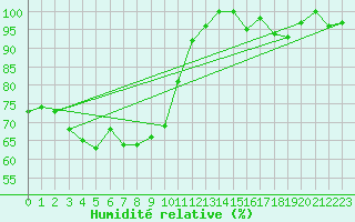 Courbe de l'humidit relative pour Grchen