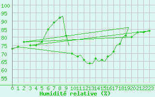 Courbe de l'humidit relative pour Shoream (UK)