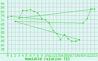 Courbe de l'humidit relative pour Lyon - Saint-Exupry (69)