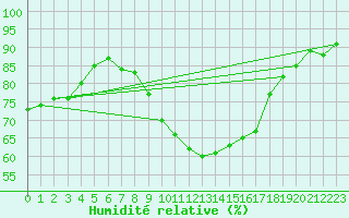 Courbe de l'humidit relative pour Recoubeau (26)