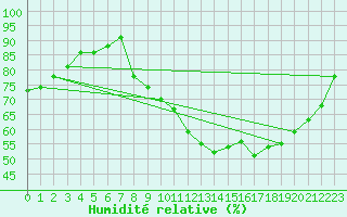 Courbe de l'humidit relative pour Sorcy-Bauthmont (08)
