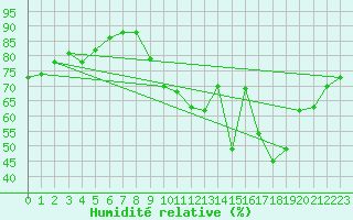 Courbe de l'humidit relative pour Montauban (82)