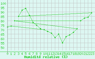 Courbe de l'humidit relative pour Constance (All)