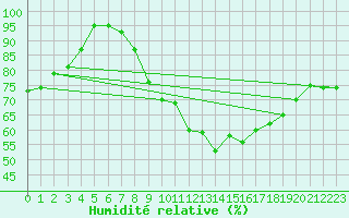 Courbe de l'humidit relative pour Rnenberg