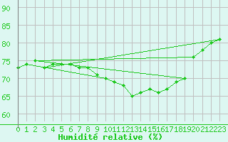 Courbe de l'humidit relative pour Bad Salzuflen