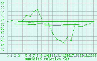 Courbe de l'humidit relative pour Sainte-Locadie (66)