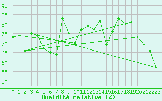 Courbe de l'humidit relative pour Engelberg