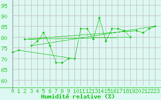Courbe de l'humidit relative pour South Uist Range