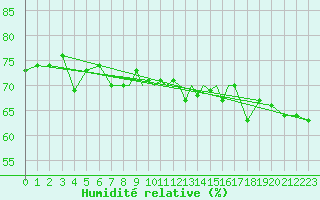 Courbe de l'humidit relative pour Scilly - Saint Mary's (UK)