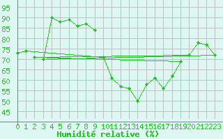 Courbe de l'humidit relative pour Dinard (35)