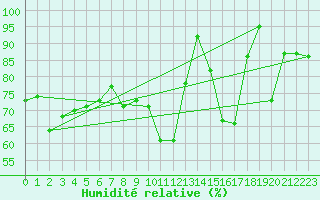 Courbe de l'humidit relative pour Formigures (66)