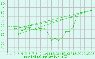 Courbe de l'humidit relative pour Figari (2A)