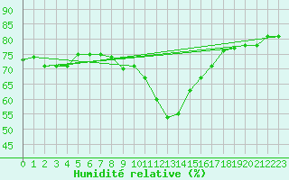 Courbe de l'humidit relative pour Valencia