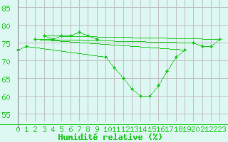 Courbe de l'humidit relative pour Orange (84)