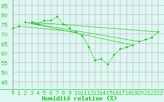 Courbe de l'humidit relative pour Aranda de Duero