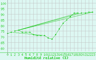 Courbe de l'humidit relative pour Ste (34)