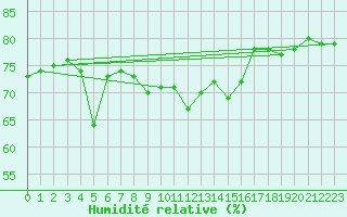Courbe de l'humidit relative pour Hoburg A