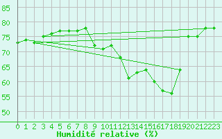 Courbe de l'humidit relative pour Sallanches (74)