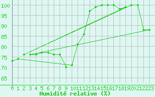 Courbe de l'humidit relative pour Calafat