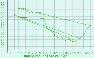 Courbe de l'humidit relative pour Le Bourget (93)