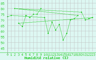 Courbe de l'humidit relative pour Ile du Levant (83)