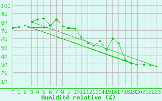 Courbe de l'humidit relative pour Six-Fours (83)