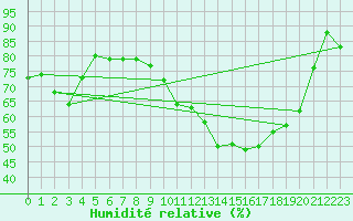 Courbe de l'humidit relative pour Cabo Peas