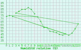 Courbe de l'humidit relative pour Verneuil (78)