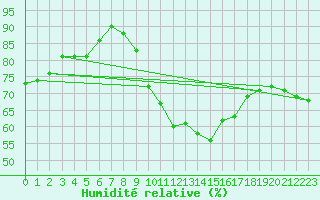 Courbe de l'humidit relative pour Charlwood