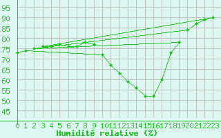 Courbe de l'humidit relative pour Montlimar (26)