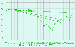 Courbe de l'humidit relative pour Ste (34)