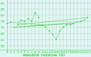 Courbe de l'humidit relative pour Retz