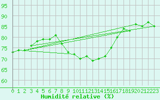 Courbe de l'humidit relative pour Gelbelsee