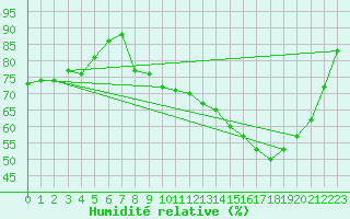 Courbe de l'humidit relative pour Troyes (10)