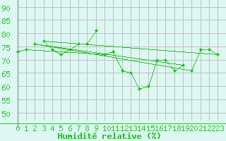Courbe de l'humidit relative pour Marignane (13)