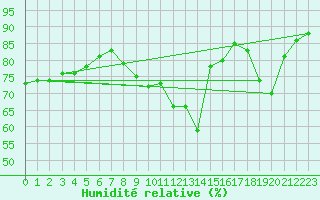 Courbe de l'humidit relative pour Sant Quint - La Boria (Esp)