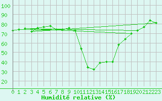 Courbe de l'humidit relative pour Pinsot (38)