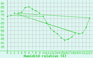 Courbe de l'humidit relative pour Charleville-Mzires (08)