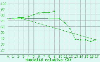 Courbe de l'humidit relative pour Guidel (56)