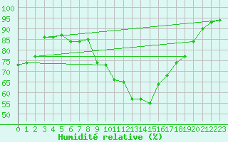 Courbe de l'humidit relative pour Krumbach