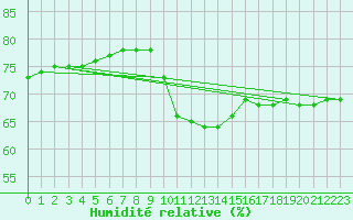 Courbe de l'humidit relative pour Roujan (34)