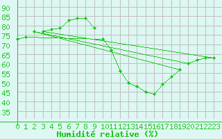 Courbe de l'humidit relative pour Salen-Reutenen