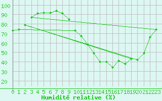 Courbe de l'humidit relative pour Chartres (28)