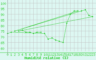 Courbe de l'humidit relative pour Chlons-en-Champagne (51)