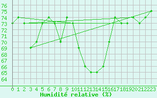 Courbe de l'humidit relative pour Paris Saint-Germain-des-Prs (75)