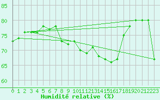 Courbe de l'humidit relative pour Pershore