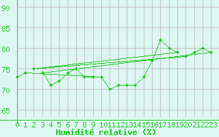 Courbe de l'humidit relative pour la bouée 62050
